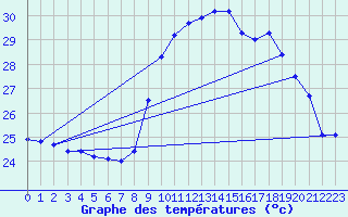 Courbe de tempratures pour Roujan (34)