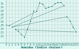 Courbe de l'humidex pour Bastia (2B)