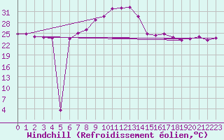 Courbe du refroidissement olien pour Locarno (Sw)