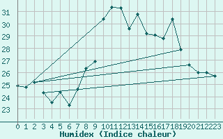 Courbe de l'humidex pour le bateau BATFR63