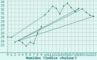Courbe de l'humidex pour Bziers Cap d'Agde (34)