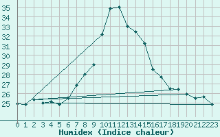 Courbe de l'humidex pour Cevio (Sw)