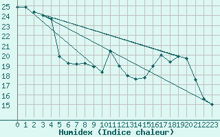 Courbe de l'humidex pour Belfort-Dorans (90)