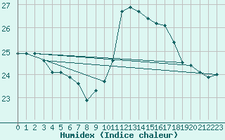 Courbe de l'humidex pour Saint-Nazaire-d'Aude (11)