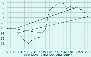 Courbe de l'humidex pour Cabestany (66)