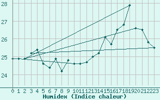 Courbe de l'humidex pour Pointe de Socoa (64)