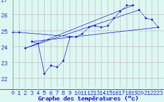 Courbe de tempratures pour Gruissan (11)