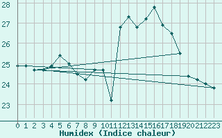 Courbe de l'humidex pour Biscarrosse (40)