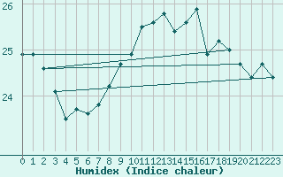 Courbe de l'humidex pour Punta Galea