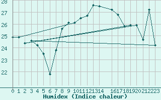 Courbe de l'humidex pour Cabo Peas