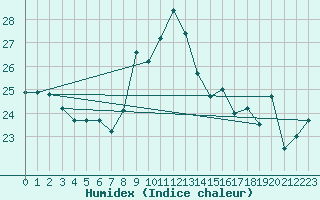 Courbe de l'humidex pour Bares