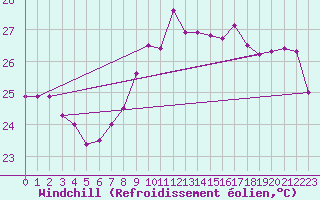 Courbe du refroidissement olien pour Fuengirola