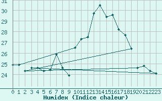 Courbe de l'humidex pour Pully-Lausanne (Sw)