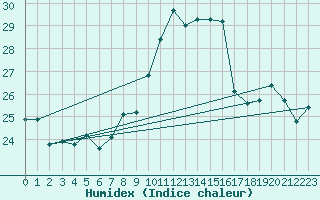 Courbe de l'humidex pour Capo Caccia