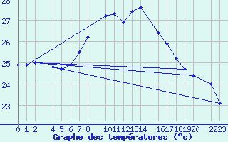 Courbe de tempratures pour Porto Colom