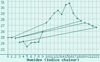 Courbe de l'humidex pour Ile Rousse (2B)