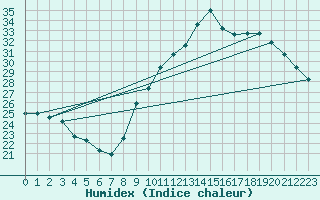 Courbe de l'humidex pour Verges (Esp)