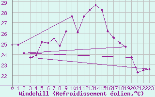 Courbe du refroidissement olien pour Vandells