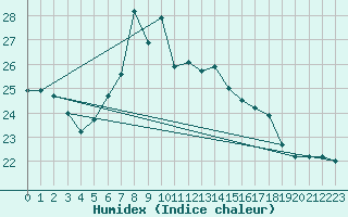 Courbe de l'humidex pour Berlin-Dahlem