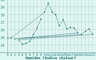 Courbe de l'humidex pour Gibraltar (UK)