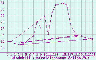 Courbe du refroidissement olien pour Kocaeli