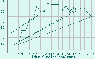 Courbe de l'humidex pour Beyrouth Aeroport
