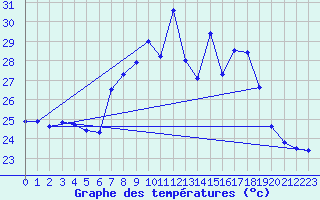 Courbe de tempratures pour Cap Sagro (2B)