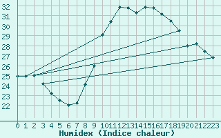 Courbe de l'humidex pour Reims-Prunay (51)