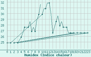 Courbe de l'humidex pour Kaluga