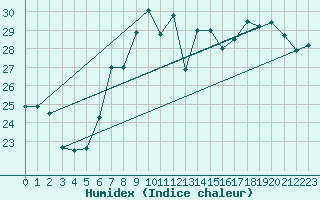 Courbe de l'humidex pour Cap Mele (It)