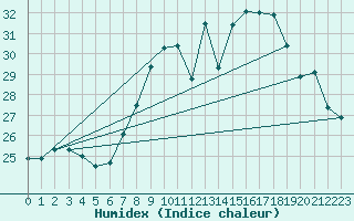 Courbe de l'humidex pour Porquerolles (83)