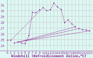 Courbe du refroidissement olien pour Capdepera