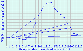 Courbe de tempratures pour Vejer de la Frontera