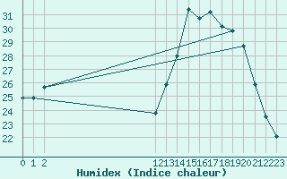 Courbe de l'humidex pour Cerisiers (89)