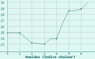 Courbe de l'humidex pour Aktion Airport