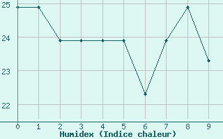 Courbe de l'humidex pour Essaouira