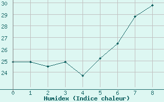 Courbe de l'humidex pour Capdepera