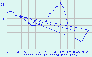 Courbe de tempratures pour Cap Bar (66)