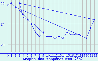 Courbe de tempratures pour Ile Loop Chesterfield