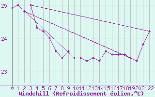 Courbe du refroidissement olien pour Ile Loop Chesterfield