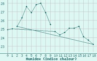 Courbe de l'humidex pour Nagasaki