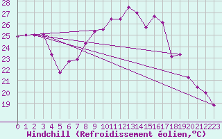 Courbe du refroidissement olien pour Sierra de Alfabia
