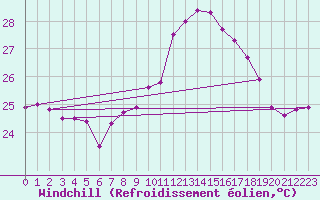 Courbe du refroidissement olien pour Cap Pertusato (2A)