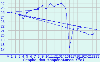 Courbe de tempratures pour Vandells