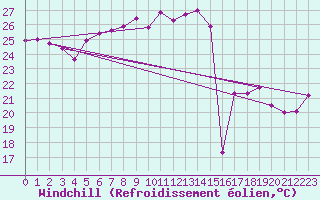 Courbe du refroidissement olien pour Vandells