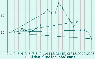 Courbe de l'humidex pour Gibraltar (UK)