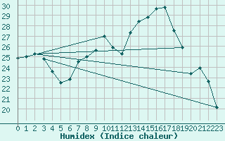 Courbe de l'humidex pour Woluwe-Saint-Pierre (Be)