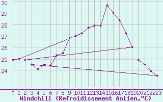 Courbe du refroidissement olien pour Estepona