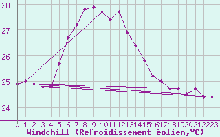 Courbe du refroidissement olien pour Ile Europa