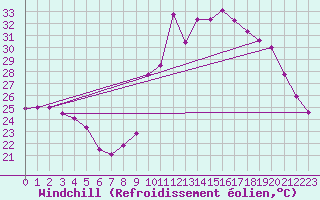 Courbe du refroidissement olien pour Saint-Flix-Lauragais (31)